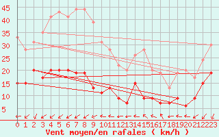 Courbe de la force du vent pour Ste (34)