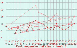 Courbe de la force du vent pour Mont-de-Marsan (40)