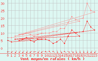 Courbe de la force du vent pour Limoges (87)