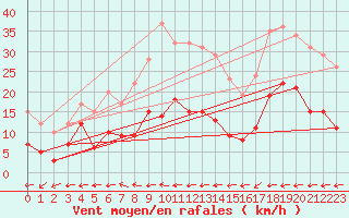 Courbe de la force du vent pour Carcassonne (11)