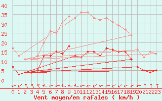 Courbe de la force du vent pour Wernigerode