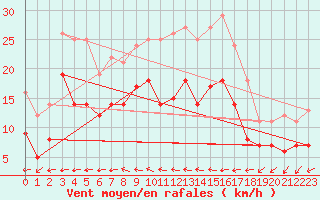 Courbe de la force du vent pour Diepholz