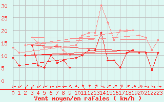 Courbe de la force du vent pour Coburg
