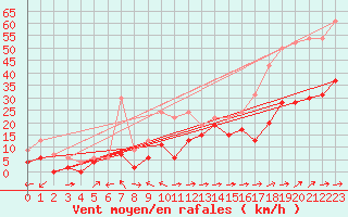 Courbe de la force du vent pour Cap Corse (2B)