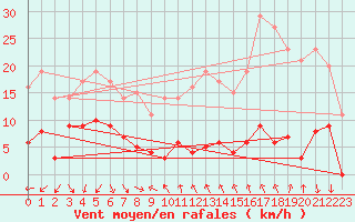 Courbe de la force du vent pour Le Dramont (83)