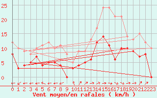 Courbe de la force du vent pour Castelsarrasin (82)