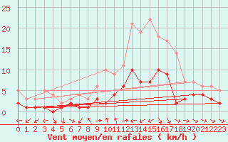 Courbe de la force du vent pour Muehlacker