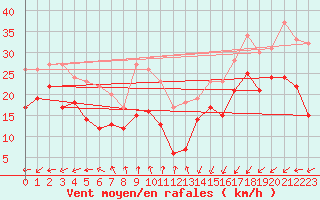 Courbe de la force du vent pour Dunkerque (59)