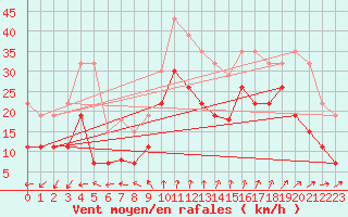 Courbe de la force du vent pour Poitiers (86)