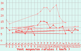 Courbe de la force du vent pour Dole-Tavaux (39)