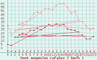 Courbe de la force du vent pour Montlimar (26)