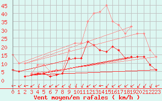 Courbe de la force du vent pour Le Mans (72)