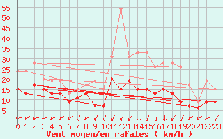 Courbe de la force du vent pour Brest (29)