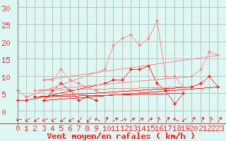 Courbe de la force du vent pour Neuhutten-Spessart