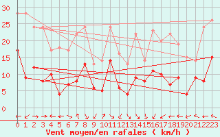 Courbe de la force du vent pour Pau (64)