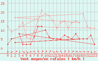 Courbe de la force du vent pour Ahaus