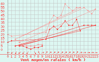 Courbe de la force du vent pour Figari (2A)