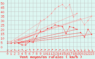 Courbe de la force du vent pour Dole-Tavaux (39)