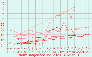 Courbe de la force du vent pour Chlons-en-Champagne (51)