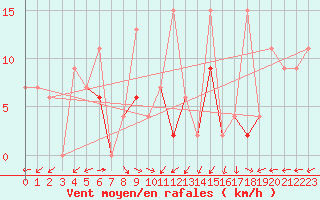 Courbe de la force du vent pour Canakkale