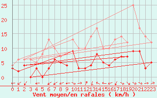 Courbe de la force du vent pour Mont-de-Marsan (40)