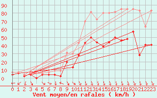 Courbe de la force du vent pour Orange (84)