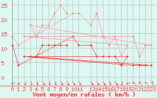 Courbe de la force du vent pour Mont-Rigi (Be)