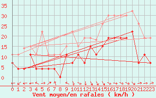 Courbe de la force du vent pour Bergerac (24)