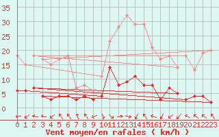 Courbe de la force du vent pour La Comella (And)