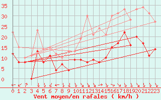 Courbe de la force du vent pour Roissy (95)