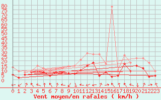 Courbe de la force du vent pour Marignane (13)