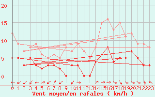 Courbe de la force du vent pour Vannes-Sn (56)