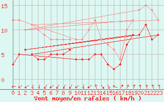 Courbe de la force du vent pour Bad Hersfeld