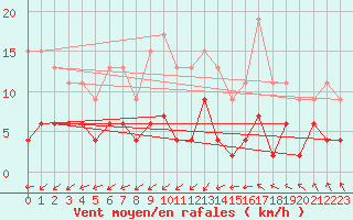 Courbe de la force du vent pour Paray-le-Monial - St-Yan (71)