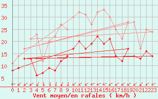 Courbe de la force du vent pour Roissy (95)