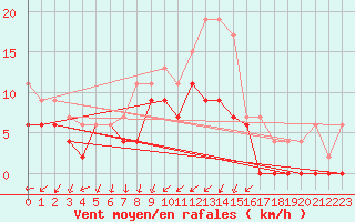 Courbe de la force du vent pour Chteauroux (36)