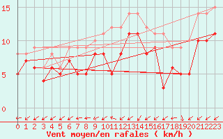 Courbe de la force du vent pour Gottfrieding