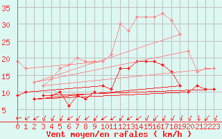 Courbe de la force du vent pour Lanvoc (29)