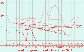 Courbe de la force du vent pour Luxeuil (70)