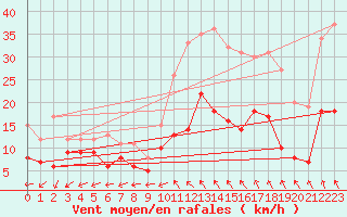 Courbe de la force du vent pour Bergerac (24)