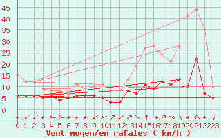 Courbe de la force du vent pour Albi (81)