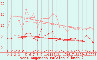 Courbe de la force du vent pour Faycelles (46)