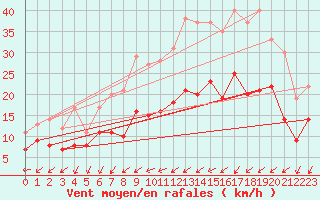 Courbe de la force du vent pour Orly (91)