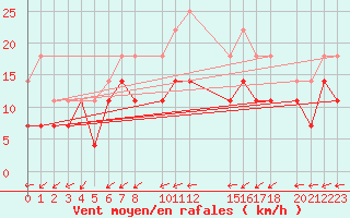 Courbe de la force du vent pour Koksijde (Be)