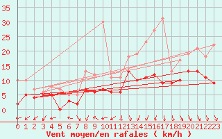 Courbe de la force du vent pour Beauvais (60)