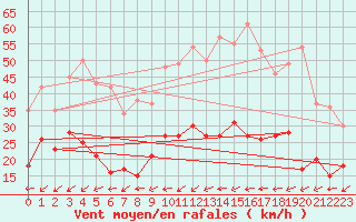 Courbe de la force du vent pour Figari (2A)