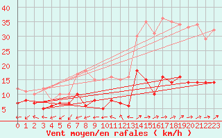 Courbe de la force du vent pour Genthin