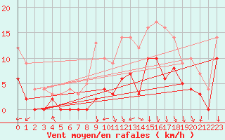 Courbe de la force du vent pour Saint-Mards-en-Othe (10)