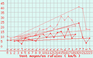 Courbe de la force du vent pour Bergerac (24)