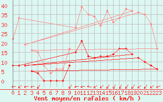 Courbe de la force du vent pour Rancennes (08)